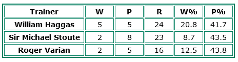 Trainer Record Goodwood