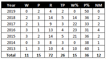 Jamie Spencer - Ascot Record
