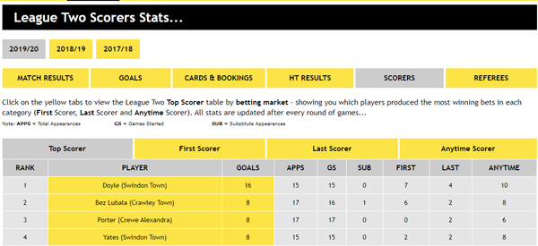 League Two Scorers Stats