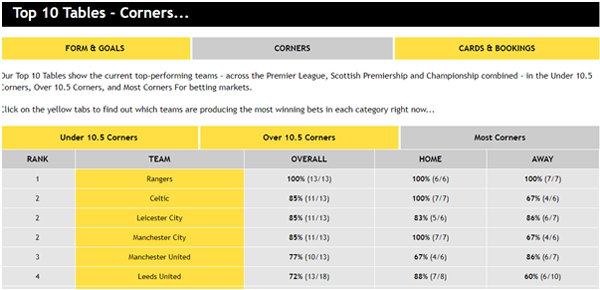 Top 10 Tables - Corners