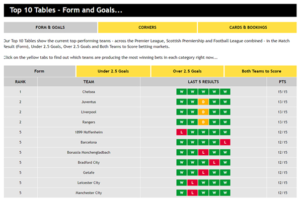 Top 10 Tables - Form and Goals