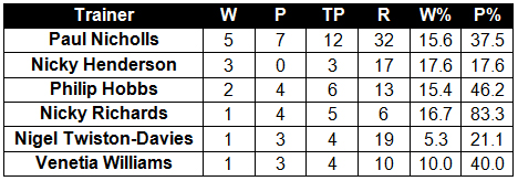 Trainer Record - Caspian Caviar Gold Cup