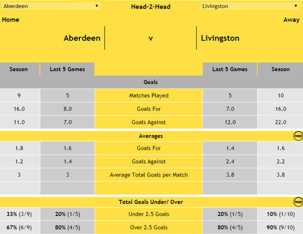 Aberdeen v Livingston - Goals Stats