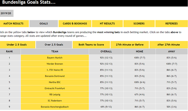 Bundesliga Goals Stats