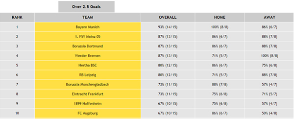 Bundesliga Over 2.5 Goals Stats