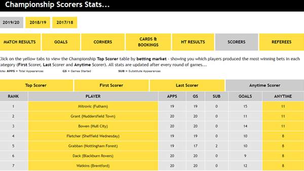 Championship Scorers Stats