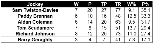 Jockey Handicap Record New Course Cheltenham