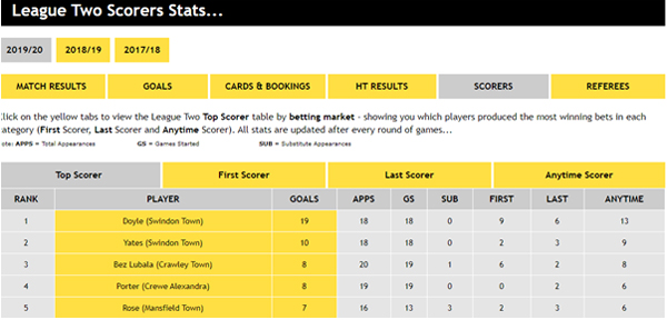 League Two Scorers Stats