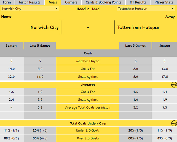 Norwich v Tottenham - Goals Stats