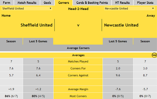Sheffield United v Newcastle United - Corners
