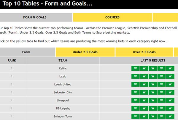 Top 10 Tables - Form and Goals...