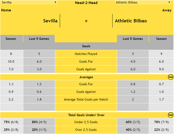 Sevilla v Athletic Bilbao - Goals Stats