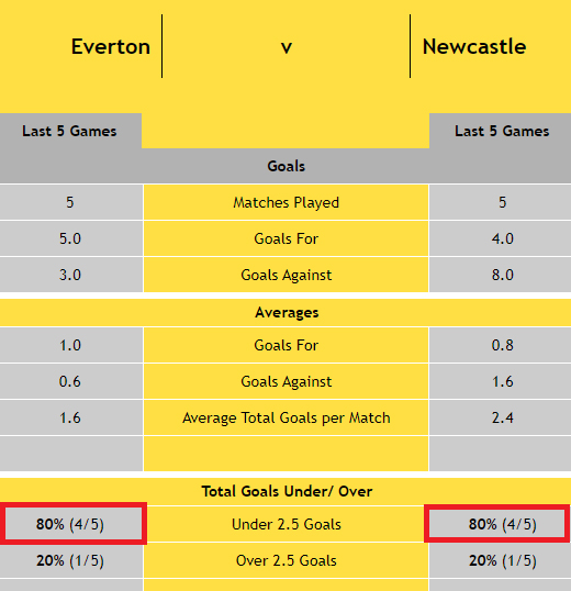Everton v Newcastle - Total Goals