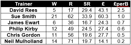 Trainer Record January