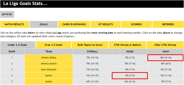 La Liga Goals Stats