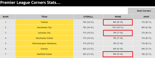 Premier League Corners Stats
