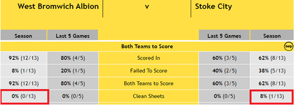 West Brom v Stoke City - Both Teams to Score
