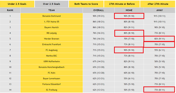 Germany Bundesliga - Over 2.5 Goals Stats