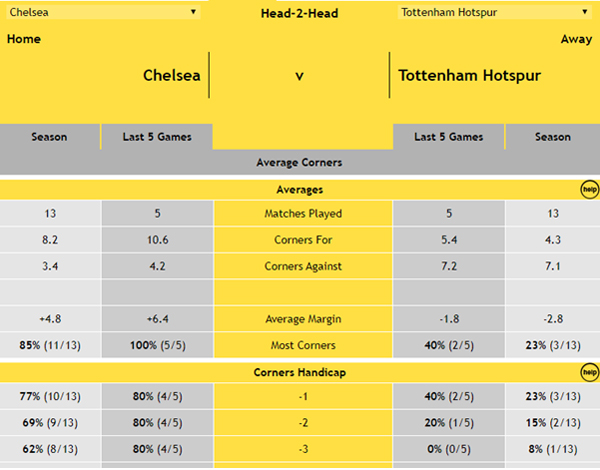 Chelsea v Tottenham - Corners Stats