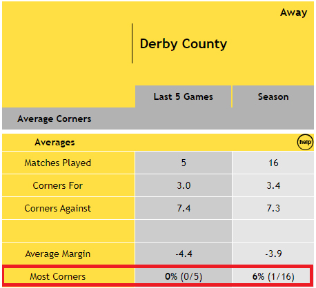Derby County - Corners Stats