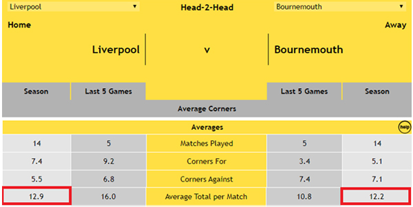 Liverpool v Bournemouth - Corners Stats