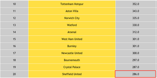 Premier League Total Shots