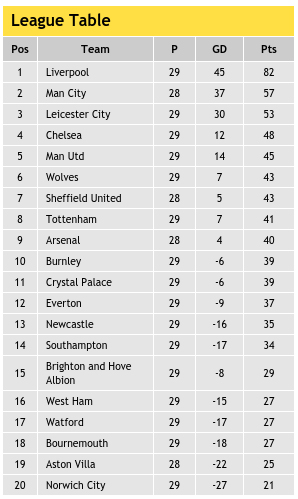 Current Premier League Table