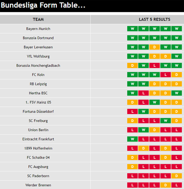 Bundesliga Form Table