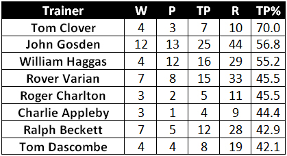 Form Yards - 7-day Table