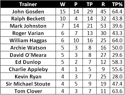 Form Yards - 7-day Table