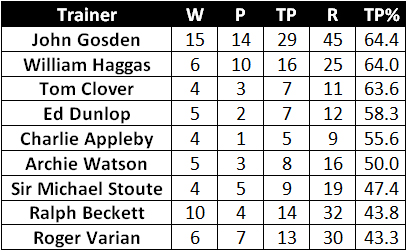 Total Place Percentage Table