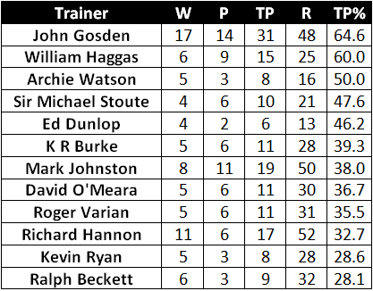 Form Yards - 7-day Table