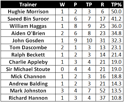 3yo Handicap Runners Table