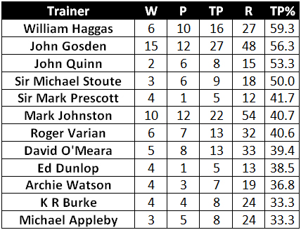 Form Yards - 7-day Table