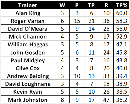 Trainer Record