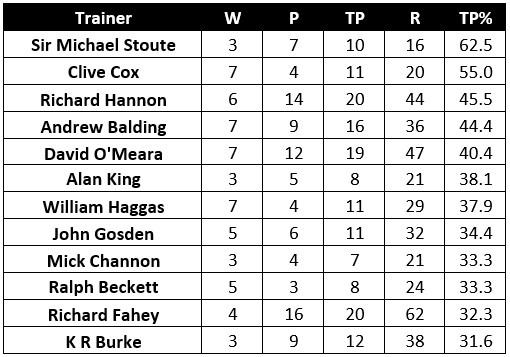 7-day Trainer Form Table