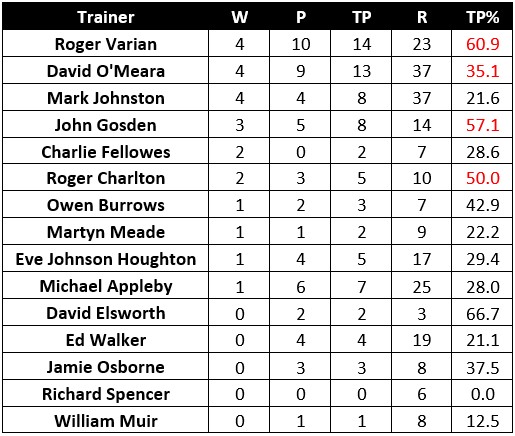 Trainer Record Last 7 Days
