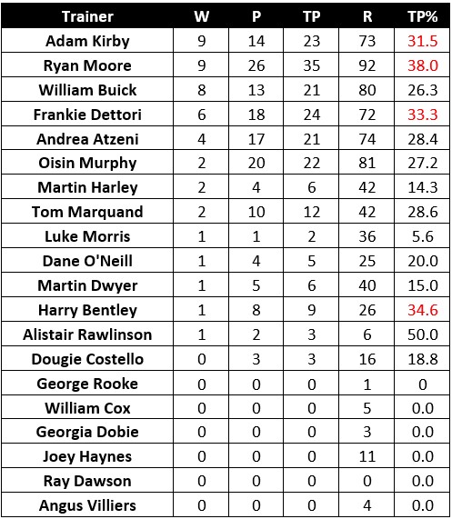 Jockey Record Ascot Straight
