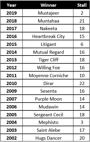 Ebor Winners at York Stall Info