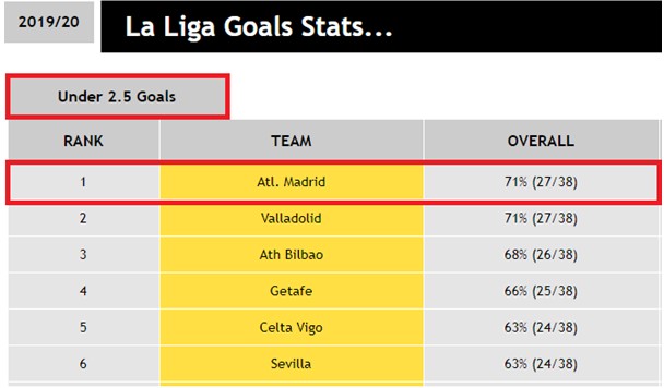 La Liga Goals Stats