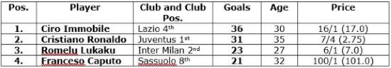 Serie A Top Scorers 2019/20