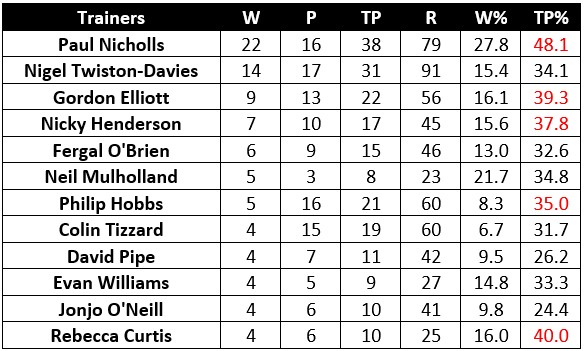 Yard Record Cheltenham Showcase meeting
