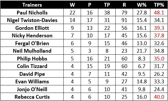 Trainer Record Cheltenham Showcase meeting