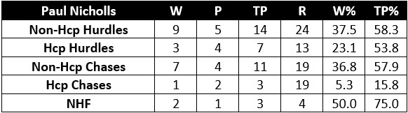 Paul Nicholls Cheltenham Showcase meeting