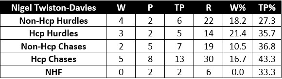 Nigel Twiston-Davies Cheltenham Showcase meeting