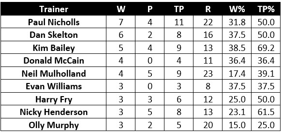 7-day Trainer Form Table