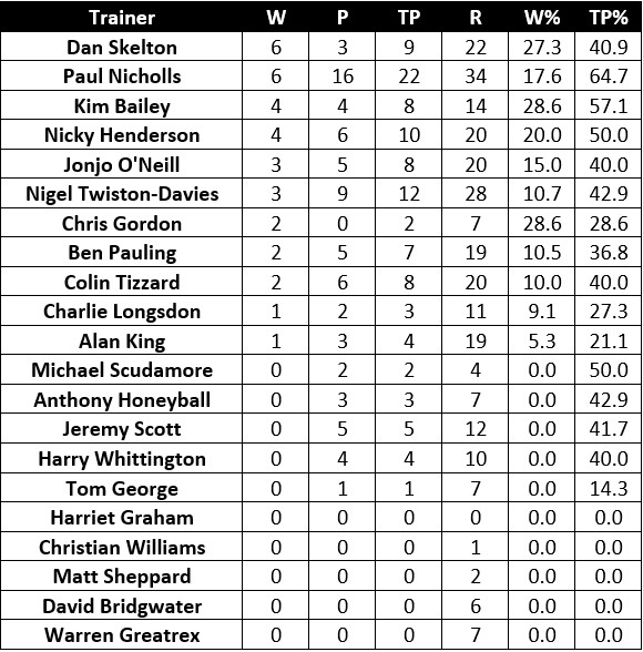 7-day Trainer Form Table