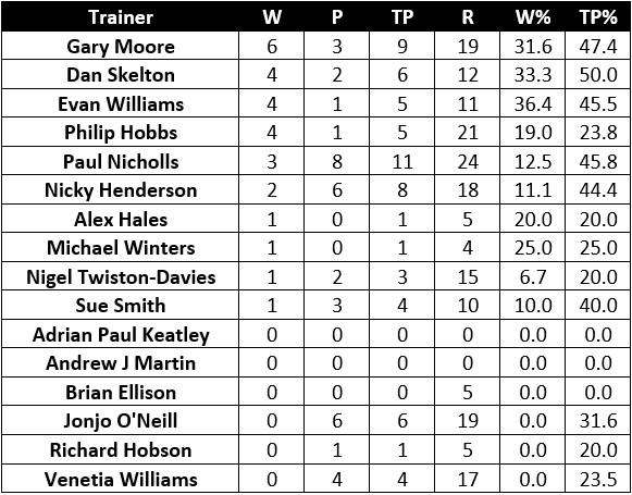 7-day Trainer Form Table