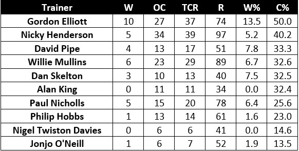 Yard Record Cheltenham