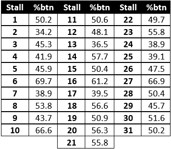 Wokingham Royal Ascot Stall Figures
